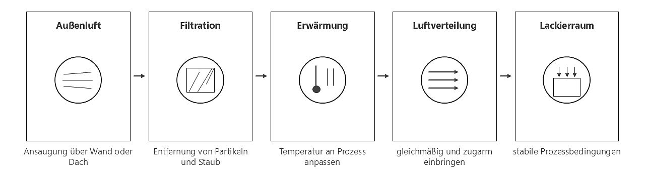 202607 Grafik Zuluftanlage