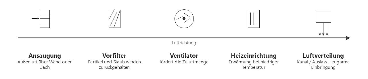 202607 Grafik Aufbau einer Zulufanlage