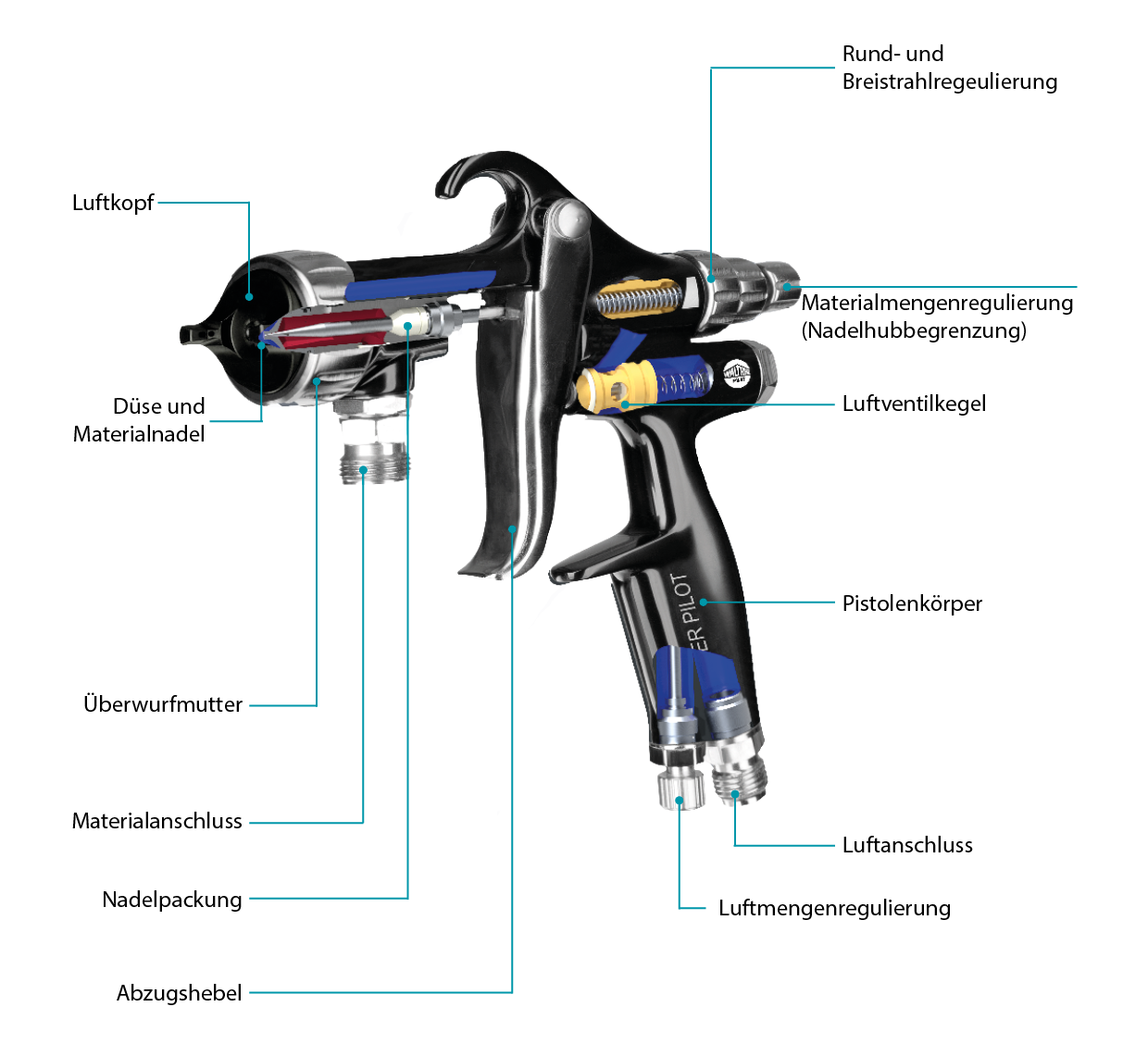 Spritzpistolen: Unterschiede und Eigenschaften im Waltherwiki